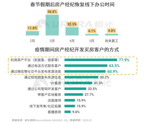 極光 2020年房產(chǎn)經(jīng)紀(jì)行業(yè)和購房市場洞察報(bào)告