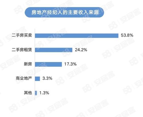 58同城 安居客 2023年百萬房地產經紀人生存報告